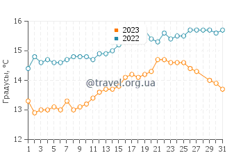 Температура воды в Сан Клементе в марте