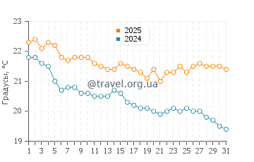 Температура воды в Сандспит в марте