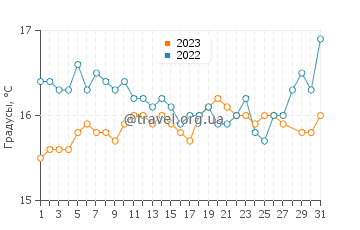 Температура воды в Санта Круш даш Флориш в марте