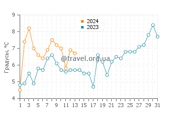 Температура воды в Саут Амбой в марте