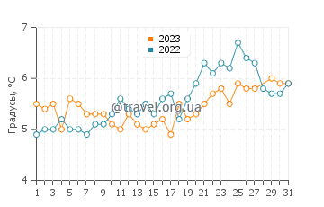 Температура воды в Саут-Кингстаун в марте