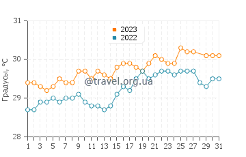 Температура воды в Бо Валлон в марте