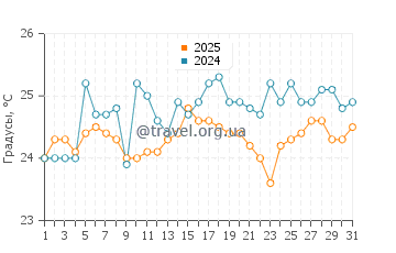 Температура воды в Селебрейшн Ки в марте