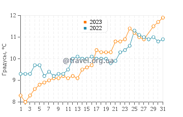Температура воды в Сен-Бревен-Ле-Пен в марте