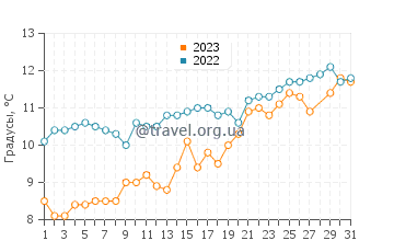 Температура воды в Сен Клеман Де Бален в марте