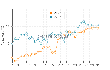 Температура воды в Сен-Мало в марте