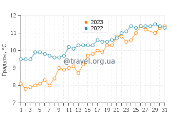 Температура воды в Сен-Жан-де-Мон в марте