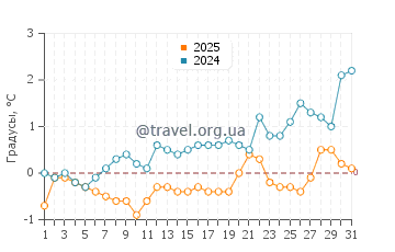 Температура воды в Сен Жан Пор Жоли в марте