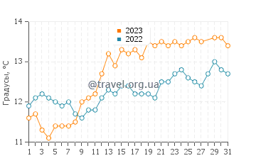 Температура воды в Сеньоссе в марте