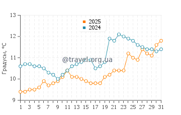 Температура воды в Сент Барб в марте