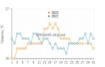 Температура воды в Чарлстауне в марте