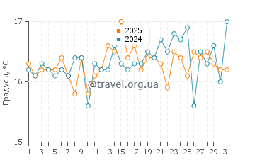 Температура воды в Сент Томас Бэй в марте