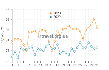 Температура воды в Серекунде в марте