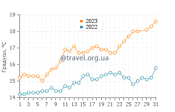 Температура воды в Сфаксе в марте