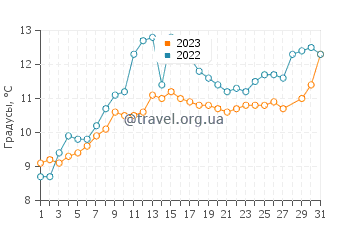 Температура воды в Шанхае в марте