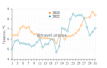 Температура воды в Шип Боттом в марте