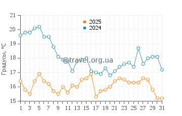 Температура воды в Сифунчо в марте