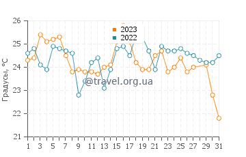 Температура воды в Сил Роксе в марте