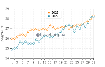 Температура воды в Ситуэ в марте