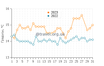 Температура воды в Сивири в марте