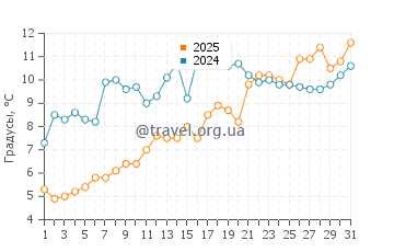 Температура воды в Смит Айленд в марте