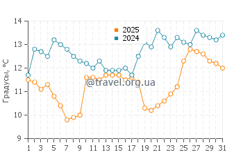 Температура воды в Смоквица Крмпотска в марте