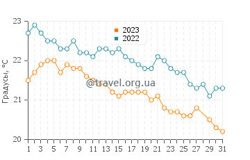 Температура воды в Снеллс Бич в марте