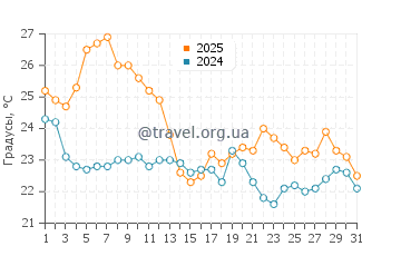 Температура воды в Сольимаре в марте