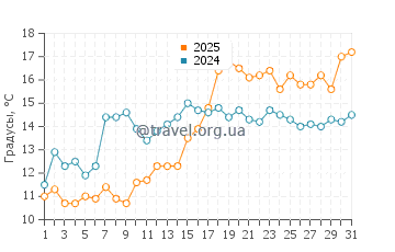 Температура воды в Солтер Пат в марте