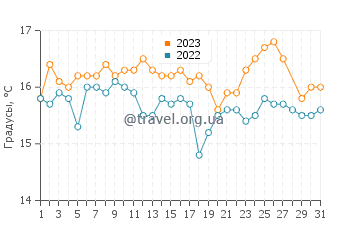 Температура воды в Стоупе в марте