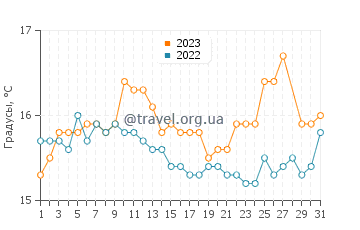 Температура воды в Суде в марте