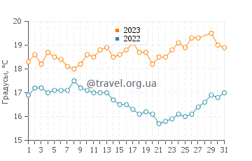 Температура воды в Суэцком канале в марте