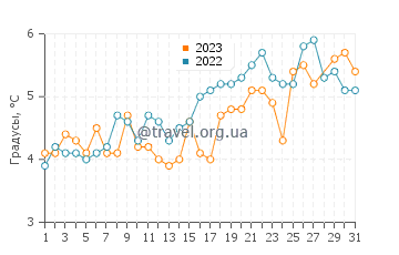 Температура воды в Суомпскотт в марте