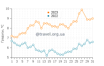 Температура воды в Свети Влас в марте