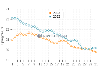 Температура воды в Таканини в марте