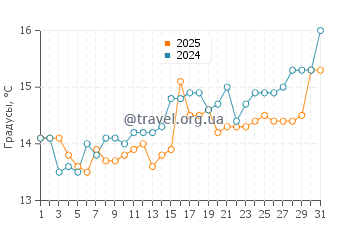 Температура воды в Тале в марте