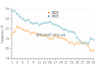 Температура воды в Тамаки в марте