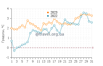 Температура воды в Тауэр Роуд Бич в марте