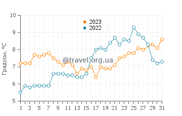 Температура воды в Тауэрс Бич в марте