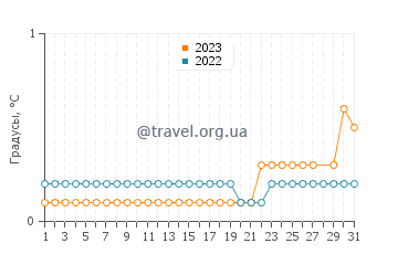 Температура воды в Тессалоне в марте