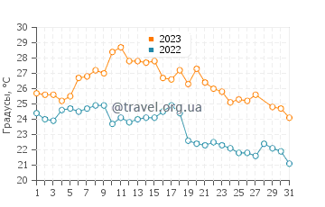 Температура воды в Тигре в марте