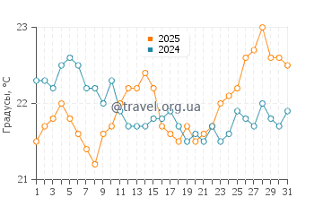 Температура воды в Токасики в марте