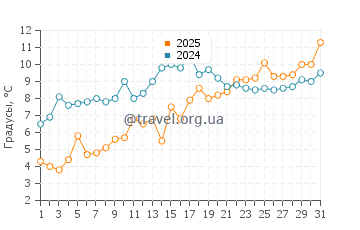 Температура воды в Томас Пойнт в марте