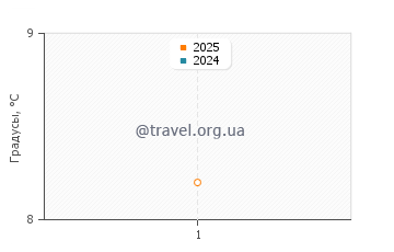 Температура воды в Тресейт в марте