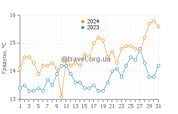 Температура воды в Трикерионе в марте