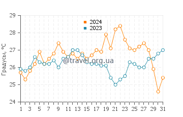 Температура воды в Цилам де Браво в марте