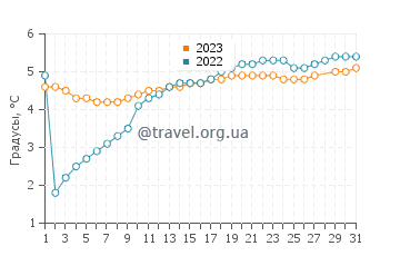 Температура воды в Улвик в марте