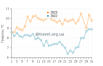 Температура воды в Ускюдар в марте
