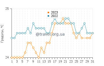 Температура воды в Ваихее-Ваиеху в марте