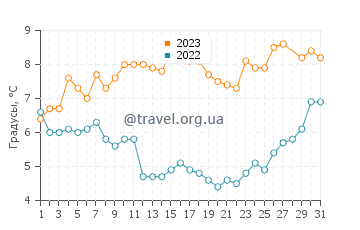 Температура воды в Вама-Вече в марте
